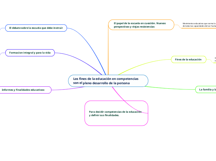 Los Fines De La Educación En Competencias ...- Mind Map